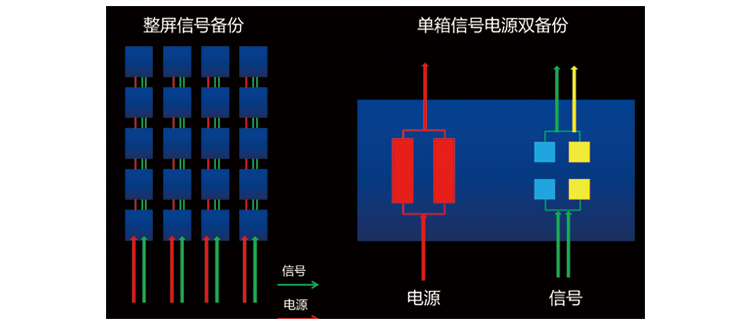 LED显示屏双电源冗余备份jpg