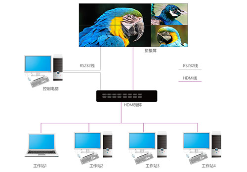 HDMI矩阵连接示意图