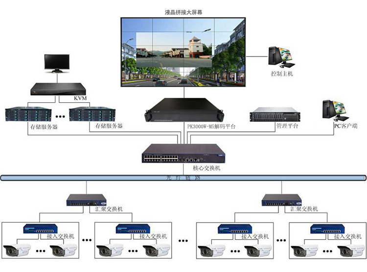 监控中心解决方案